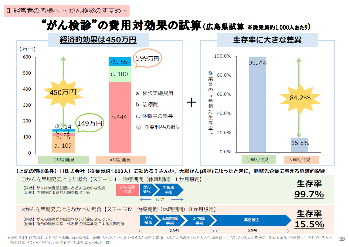 図2：がんを早期発見できた場合と発見が遅れた場合における企業への経済的影響1