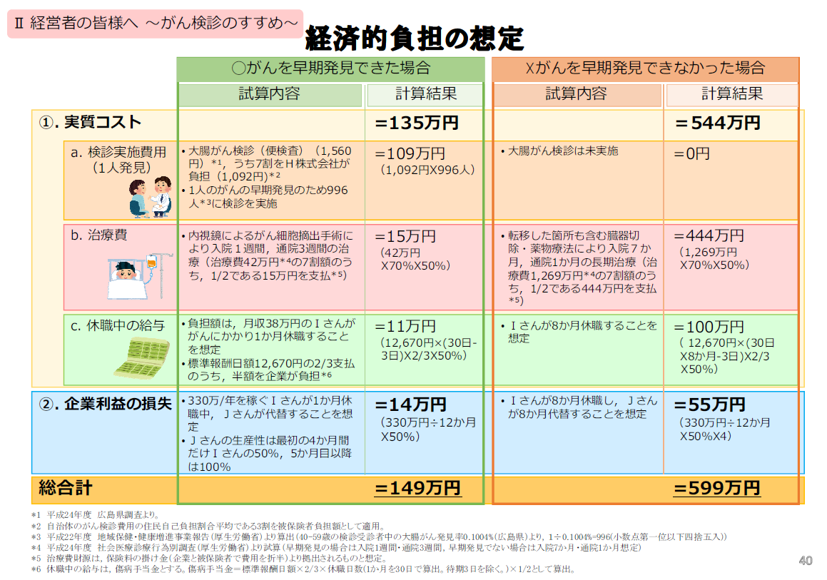 図：がんを早期発見できた場合と発見が遅れた場合における企業への経済的影響2