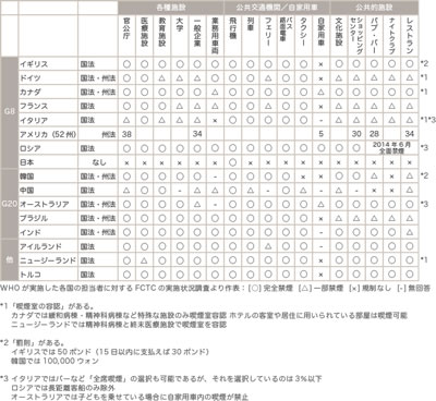 表: 主要国の受動喫煙防止法の施行状況（2012年時点）