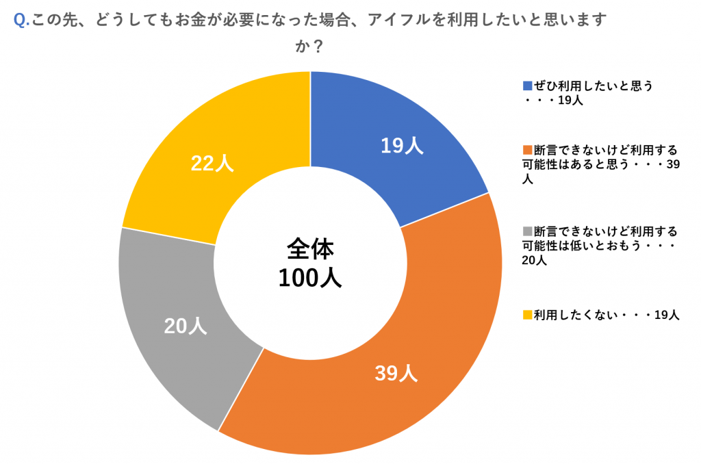 アイフルでお金を借りたらヤバい アイフル経験者100名に聞いてみた