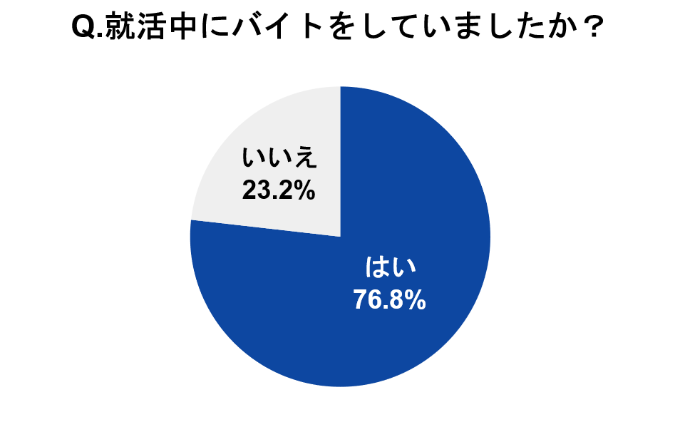 就活中のバイト状況アンケート