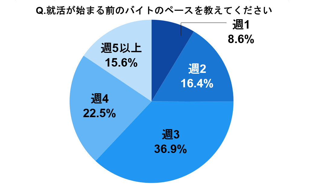 就活が始まる前のバイトのシフト