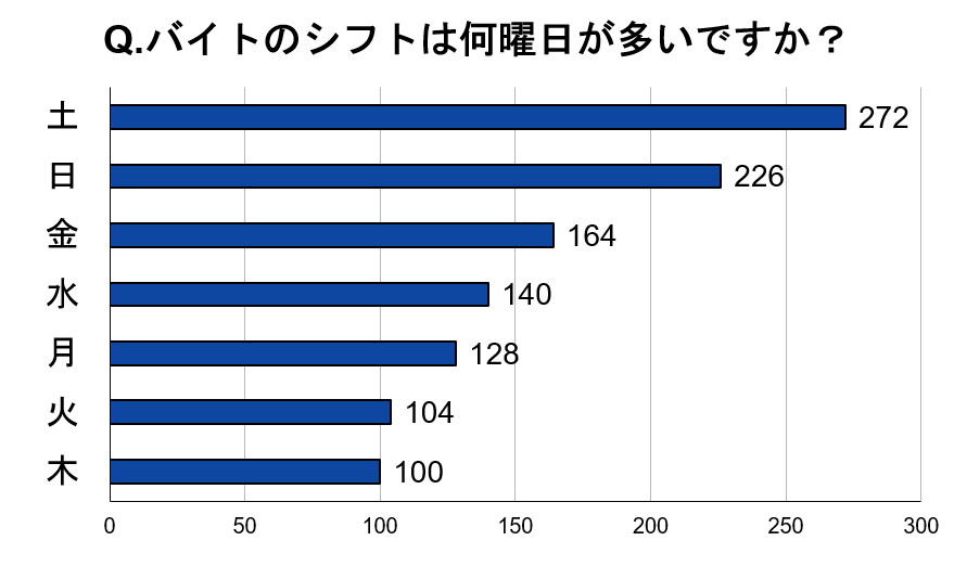 バイトに入ることが多い曜日