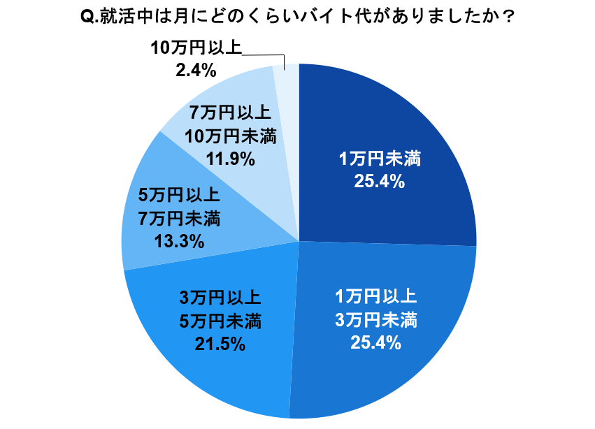 就活中のバイト代のアンケート