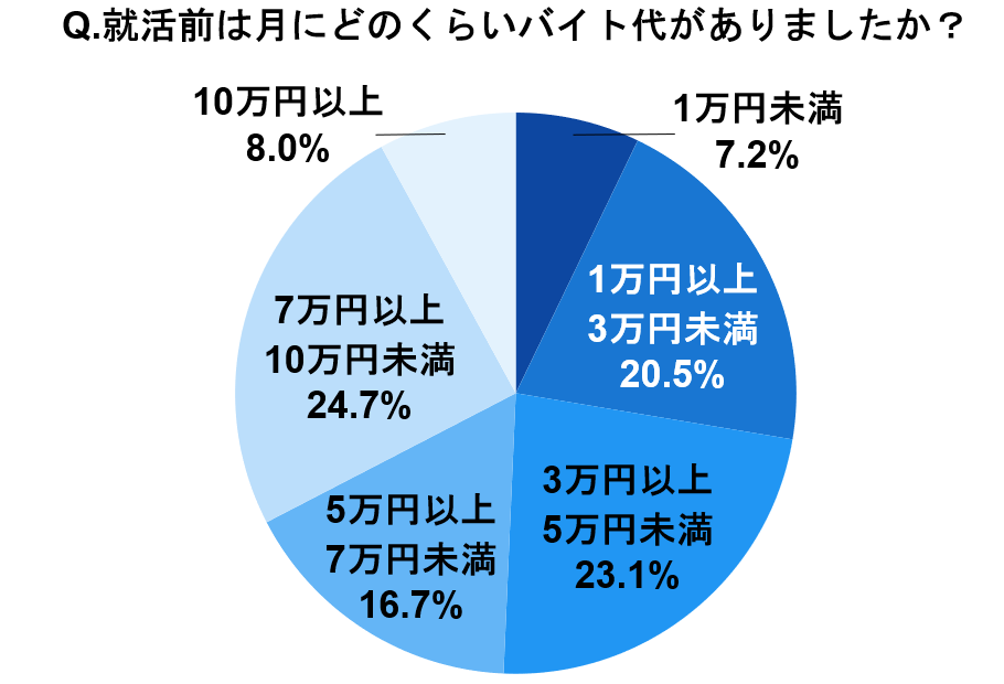 就活前のバイト代のアンケート