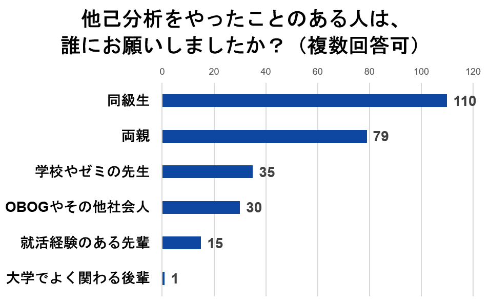 他己分析をお願いした人についてのアンケート