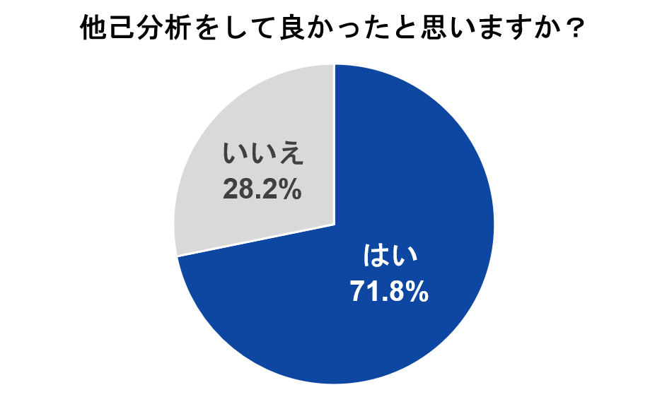 他己分析をしてよかった人の割合