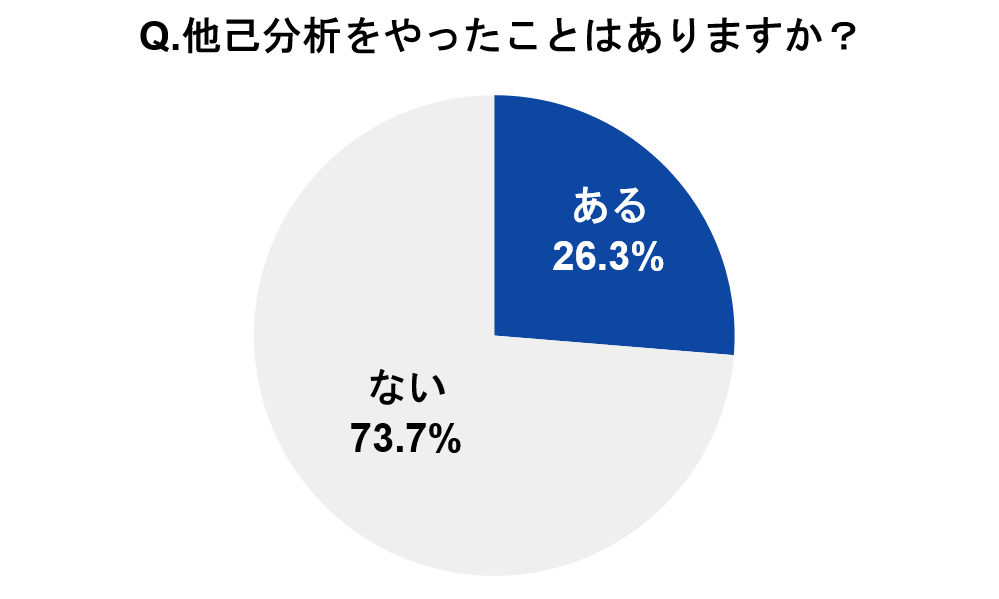 他己分析をやったことのある人の割合