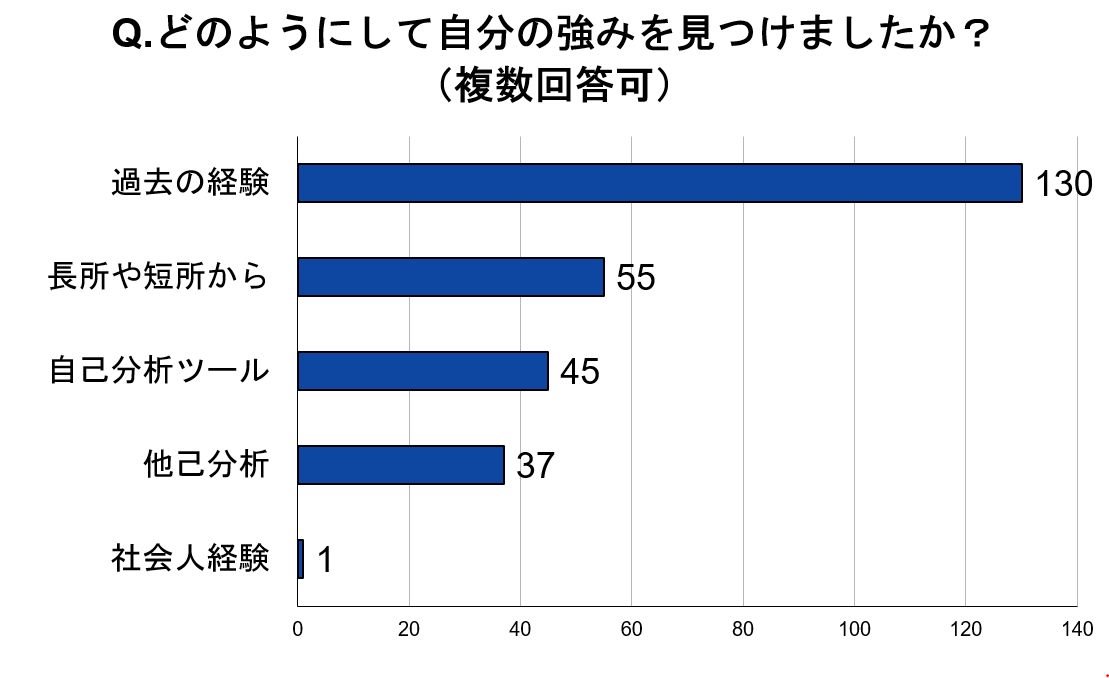 自分の強みの見つけ方に関するアンケート