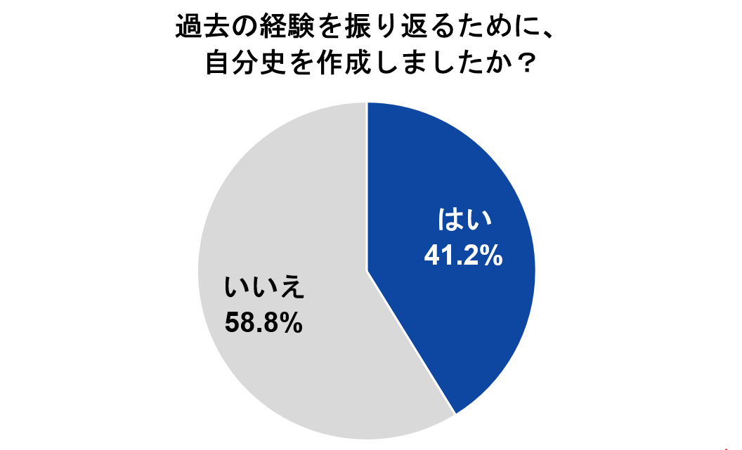 自分史を作成したい人の割合