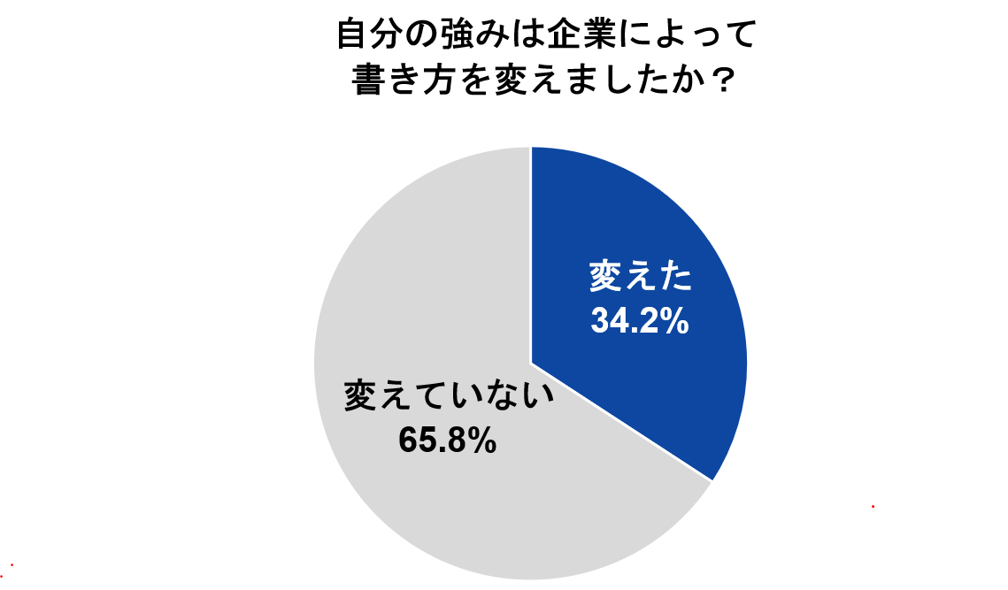 強みの書き方を企業によって変えたかについてのアンケート