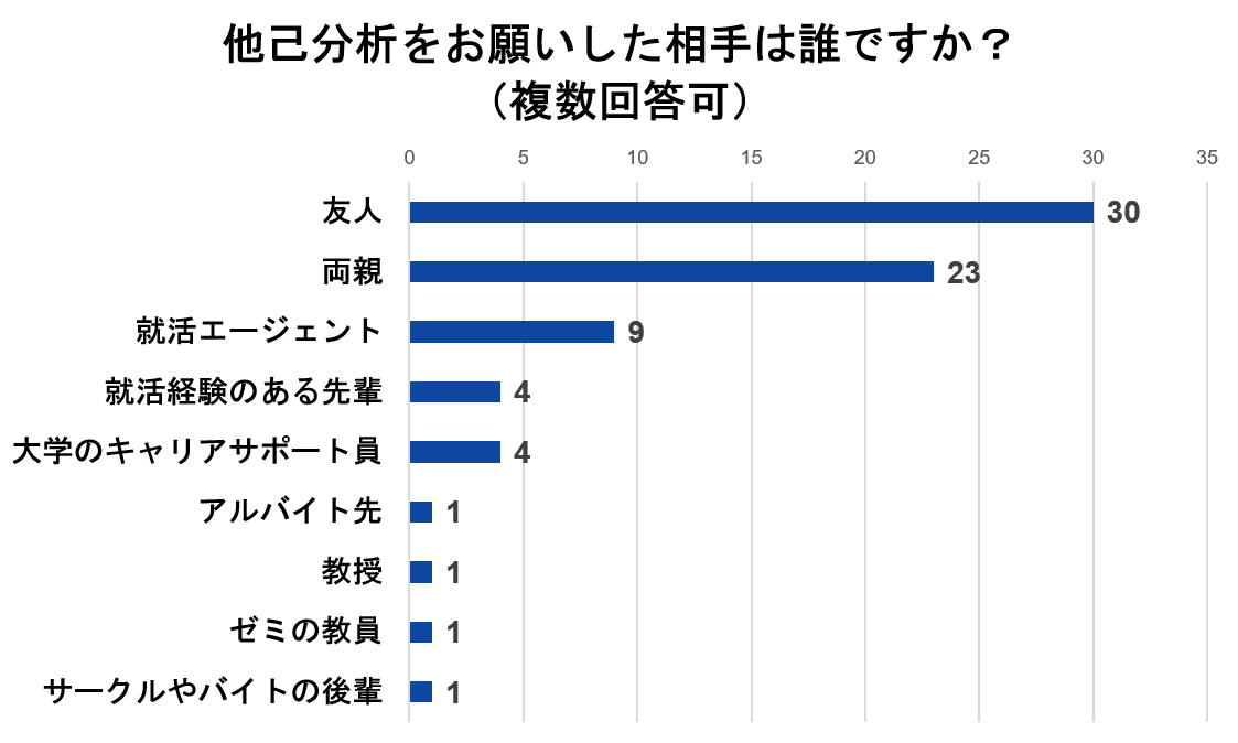 他己分お願いした相手に関するアンケート