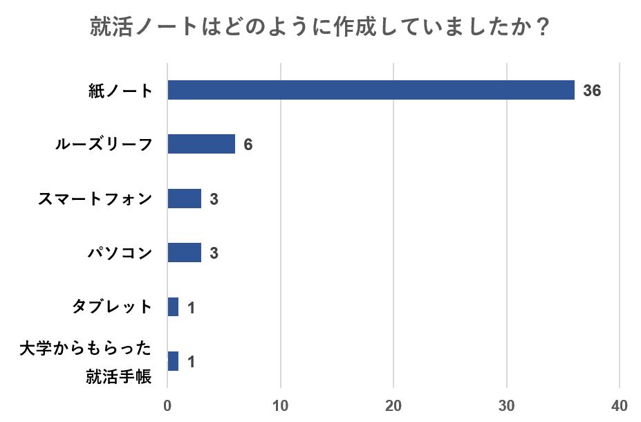 就活ノートの作成方法としては紙ノートが最も多い