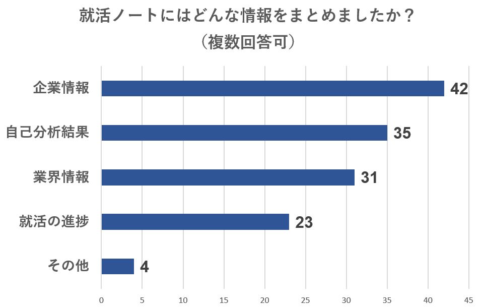 就活ノートにまとめた情報は企業情報が最も多い