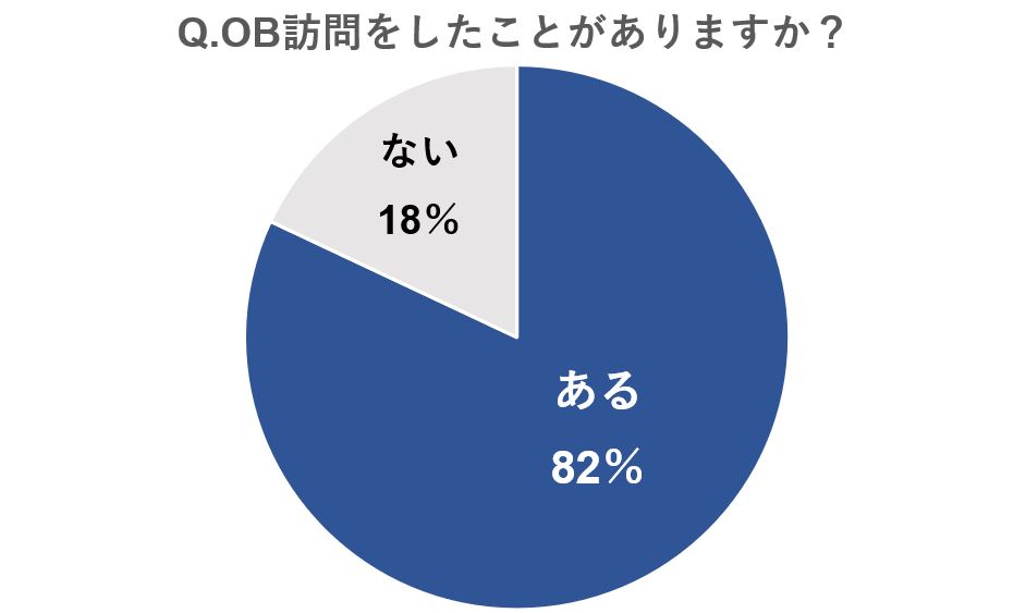 OB訪問をしたことがあると答えた人は8割越え
