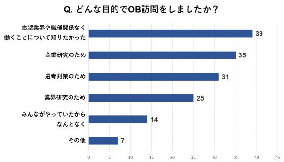 OB訪問の目的は働くことについて知りたかったと答えた人が最も多い