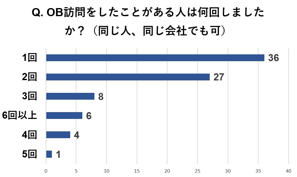 約半数は2回以上OB訪問をしていることが分かった