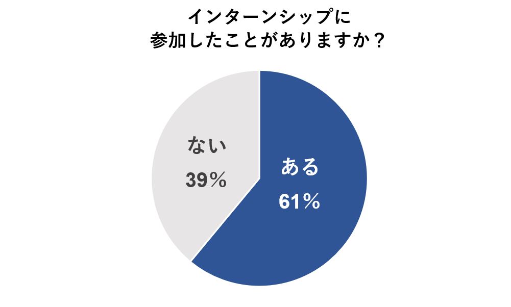 インターンの参加率は6割越え