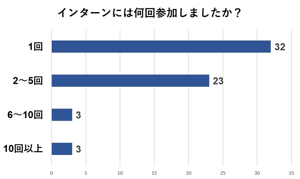 複数のインターンに参加している人が約半数