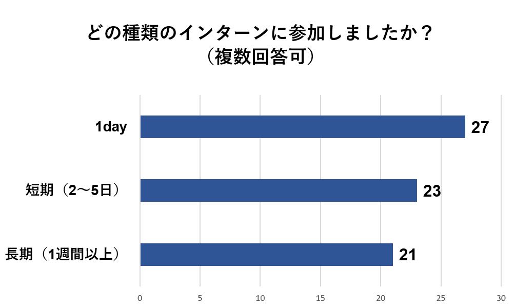 1day以外に短期・長期インターンに参加している人も多い