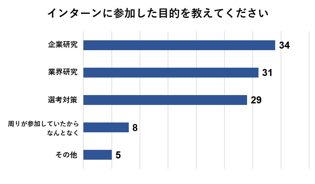 インターンの参加目的は企業研究と答えた人が最も多い