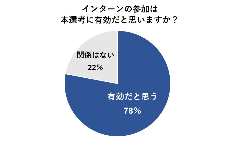 インターンの選考が本選考にも有効だと考える人は約8割