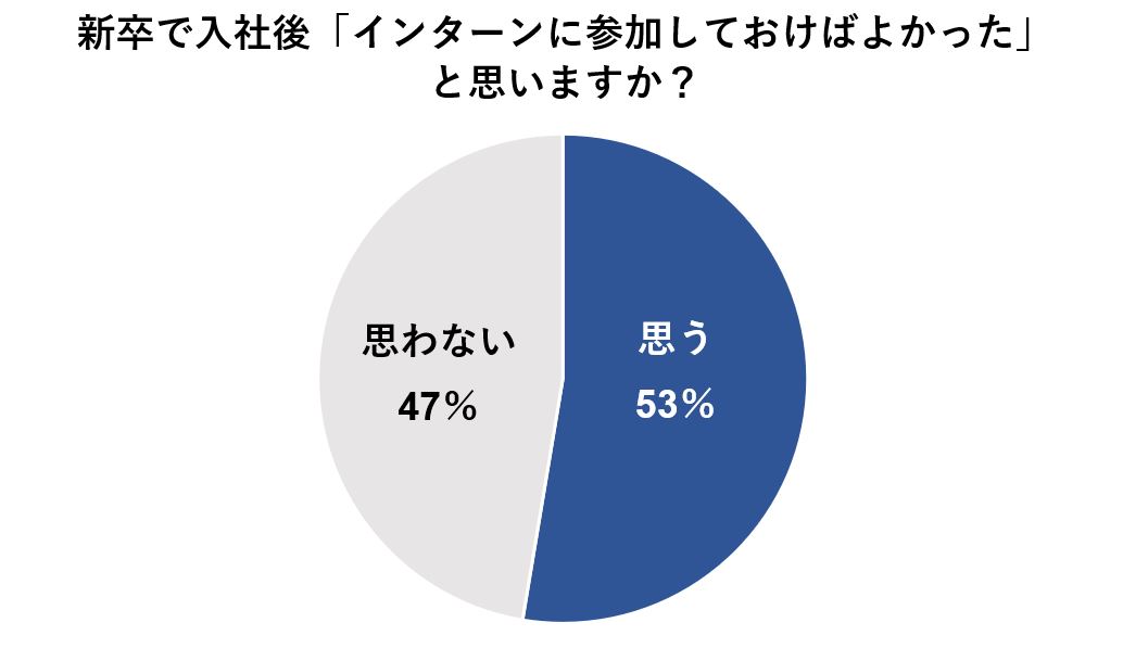 入社後インターンに参加しておけばと思う人は半数以上