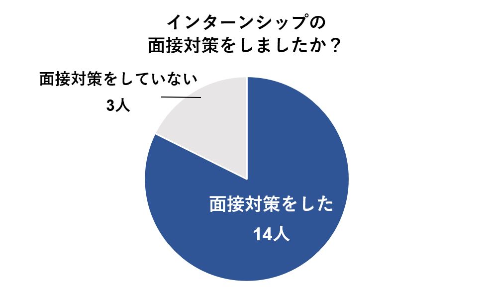 インターンの面接対策をした人は17人中14人