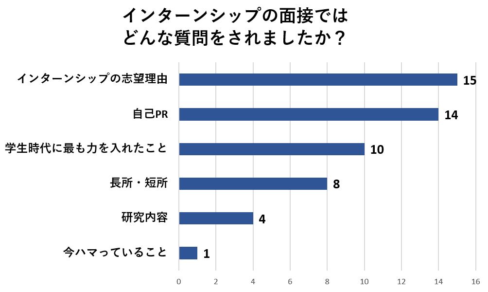 面接ではインターンんオ志望理由について聞かれた人が多い