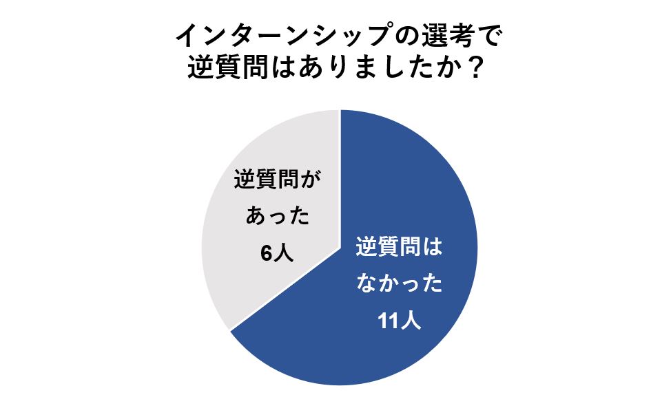 逆質問があった人は17人中11人