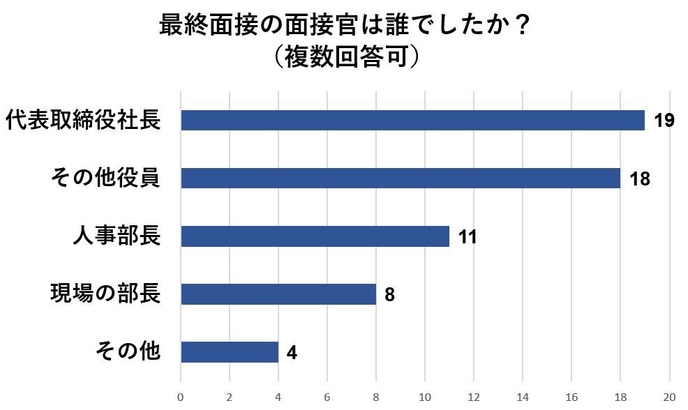 最終面接の面接官は代表取締役社長であるケースが最も多い