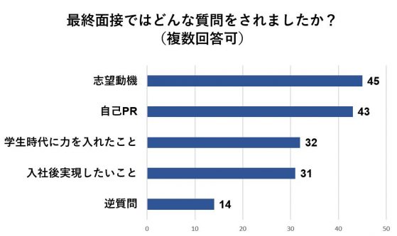 3人に1人が逆質問があったと回答