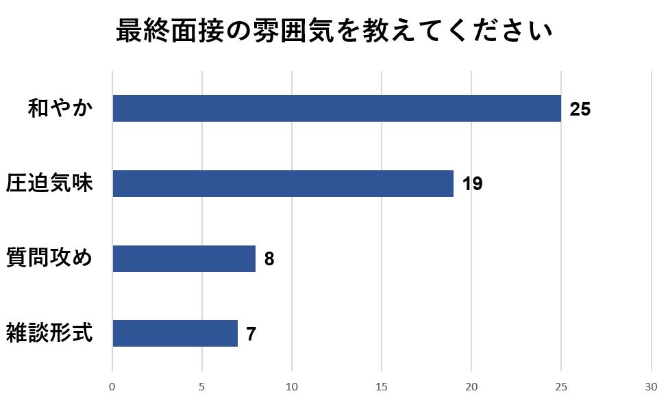 最終面接の雰囲気は和やかと回答する人が最も多い