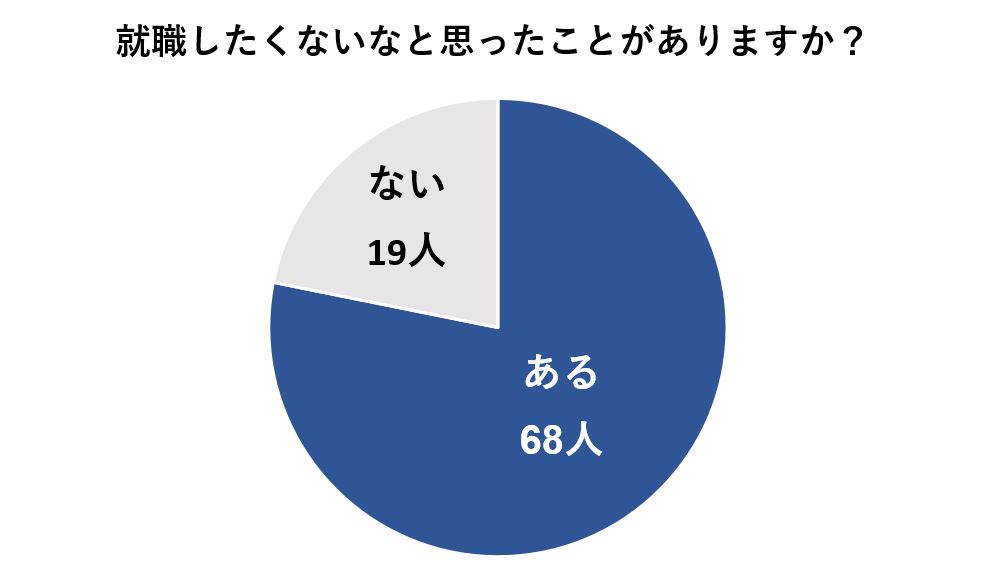 約80%の人は就職したくないと思ったことがある