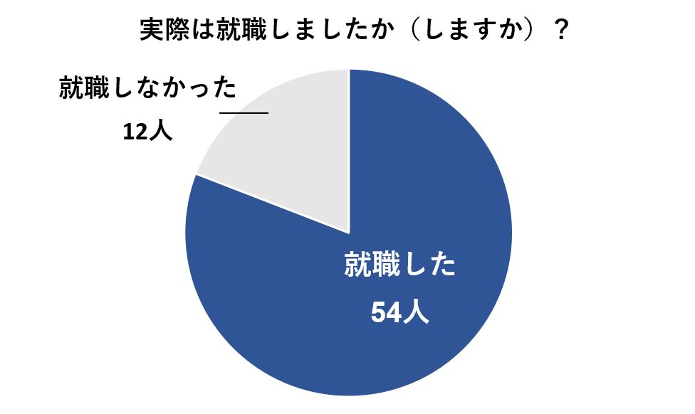 就職したくなくても実際には就職した人が大半