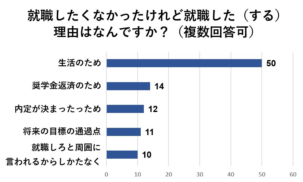 「生活のため」に就職と回答した人が最も多い