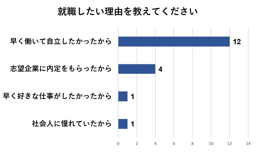 就職したい理由1位は「早く働いて自立したい」