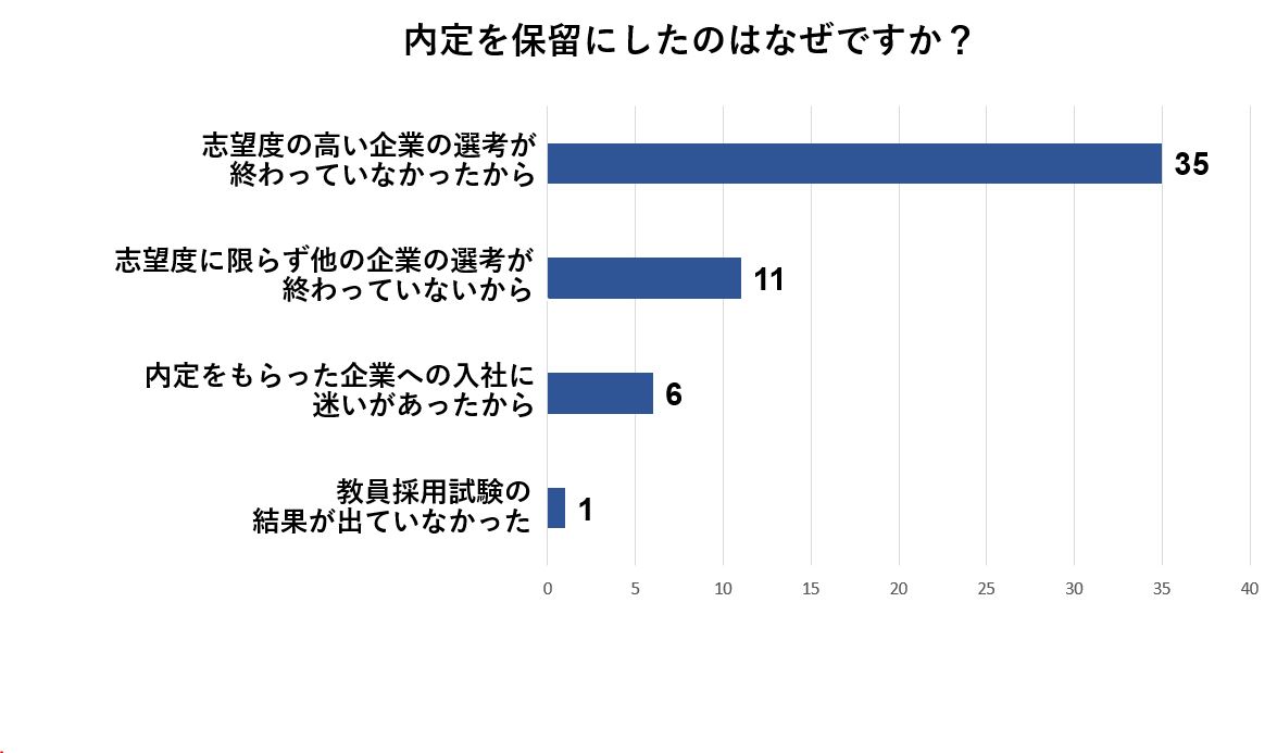 内定保留にした理由は志望度の高い企業の選考が終わっていなかったから