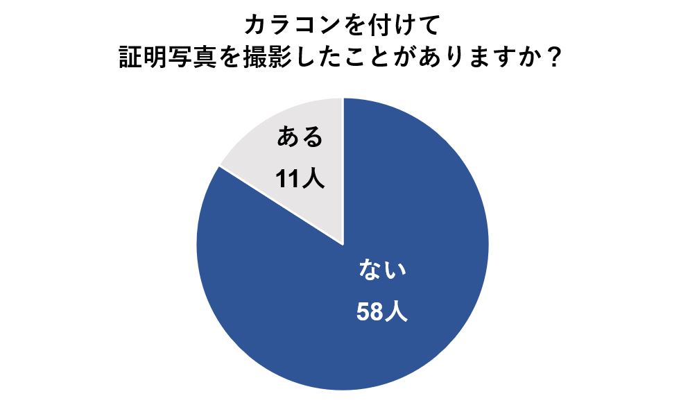 カラコンをつけて証明写真を撮影した人は69人中11人