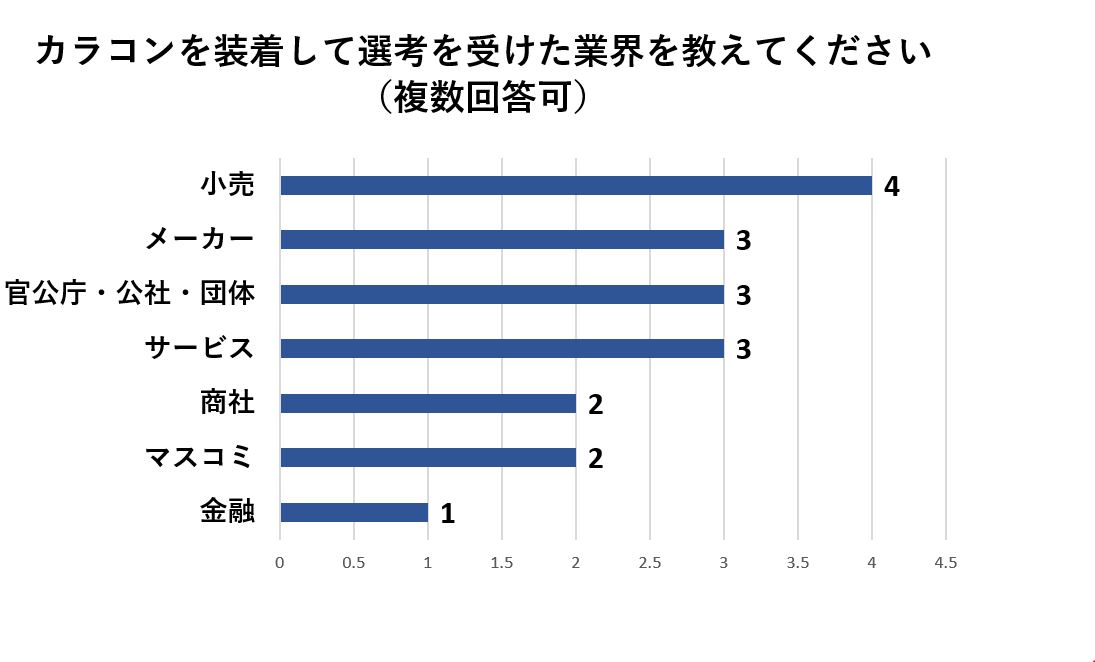 業界を問わずカラコンをつけて選考を受けている