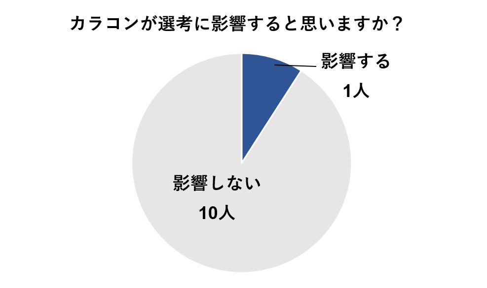 カラコンを選考でつけている人でカラコンが選考に影響すると思う人は11人中1人