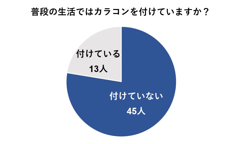 普段の生活でカラコンをつけている人は58人中13人