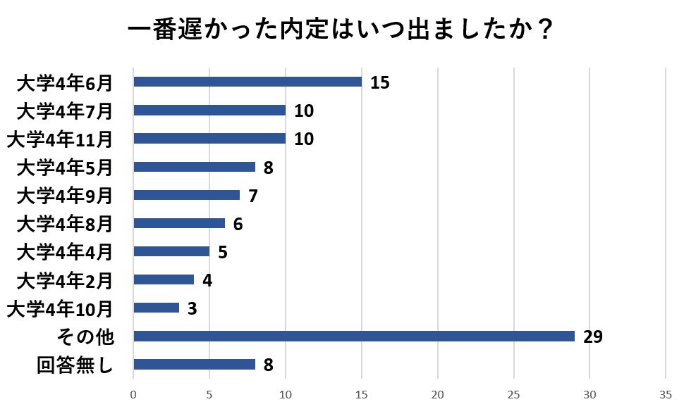 遅いと4年の11~3月に内定をだす企業もある