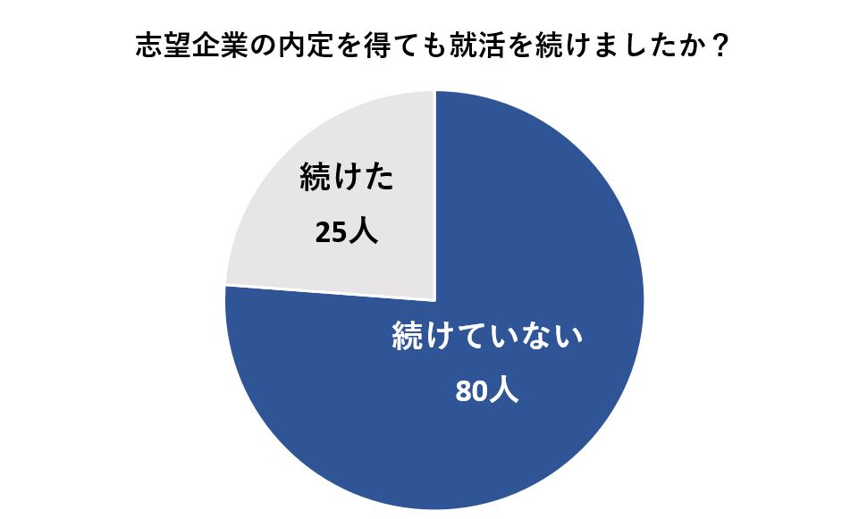 志望企業の内定を得ても約4分の1は就活を続けていた