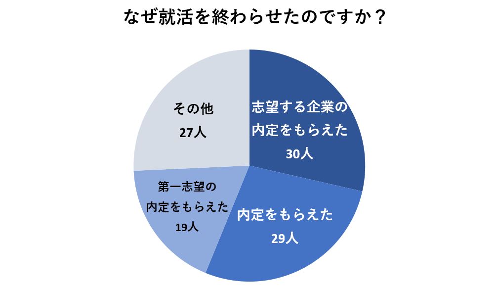 志望企業の内定を得たので就活を終わらせた人が多い