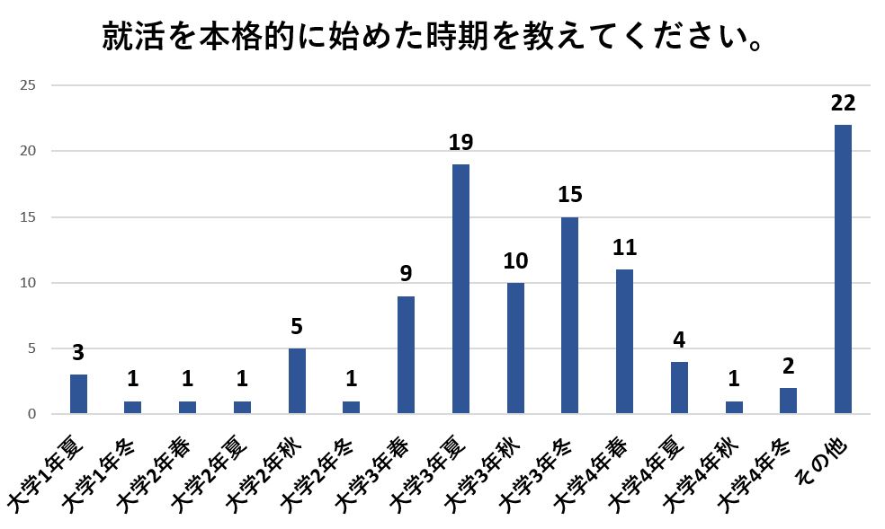 大学3年の夏から就活を始めている人が多い