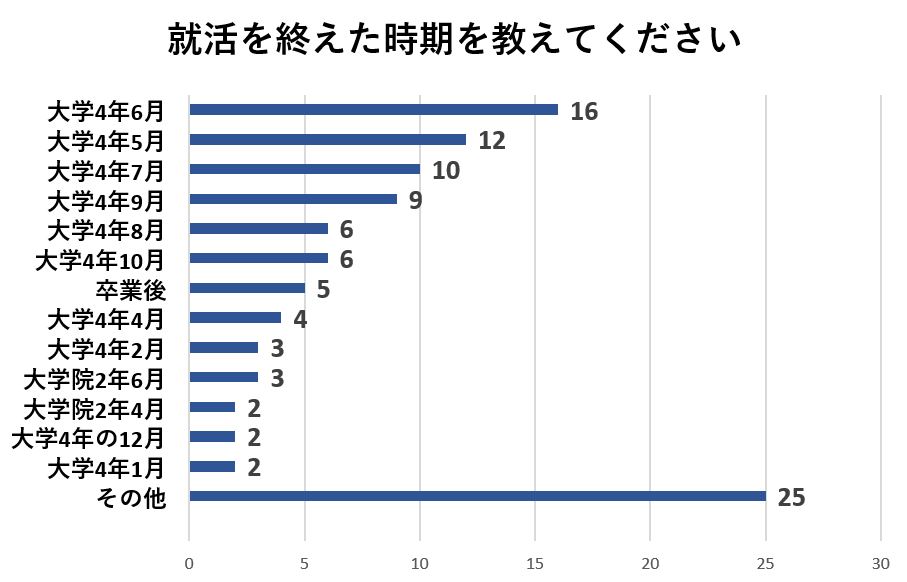 就活を終えた時期は大学4年の6月と回答した人が多い