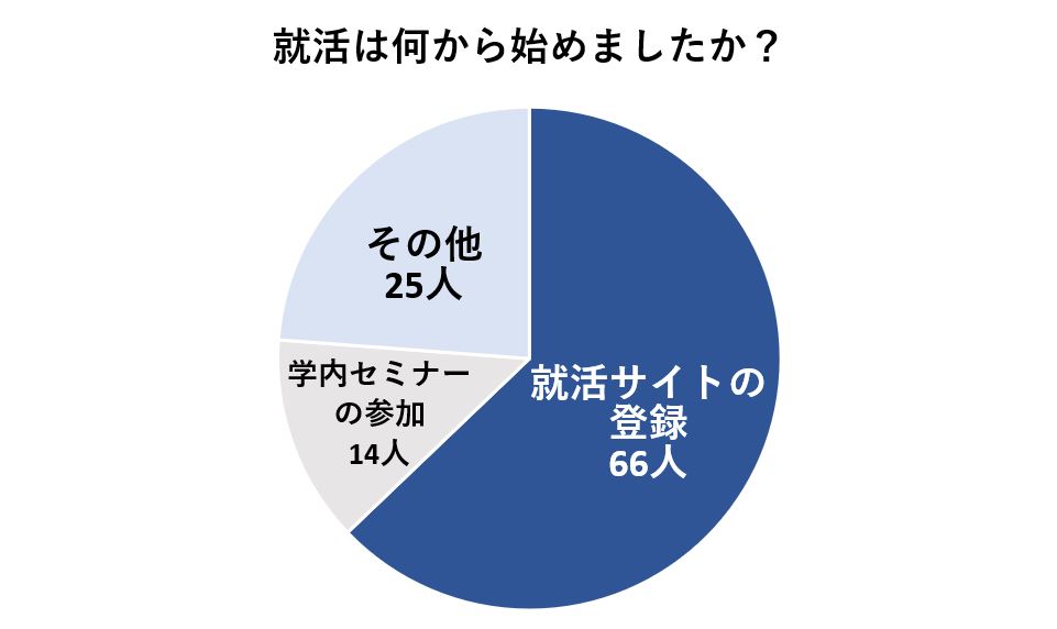 就活サイトの登録から始めた人が多い