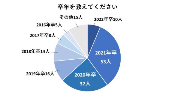 アンケート回答者卒年