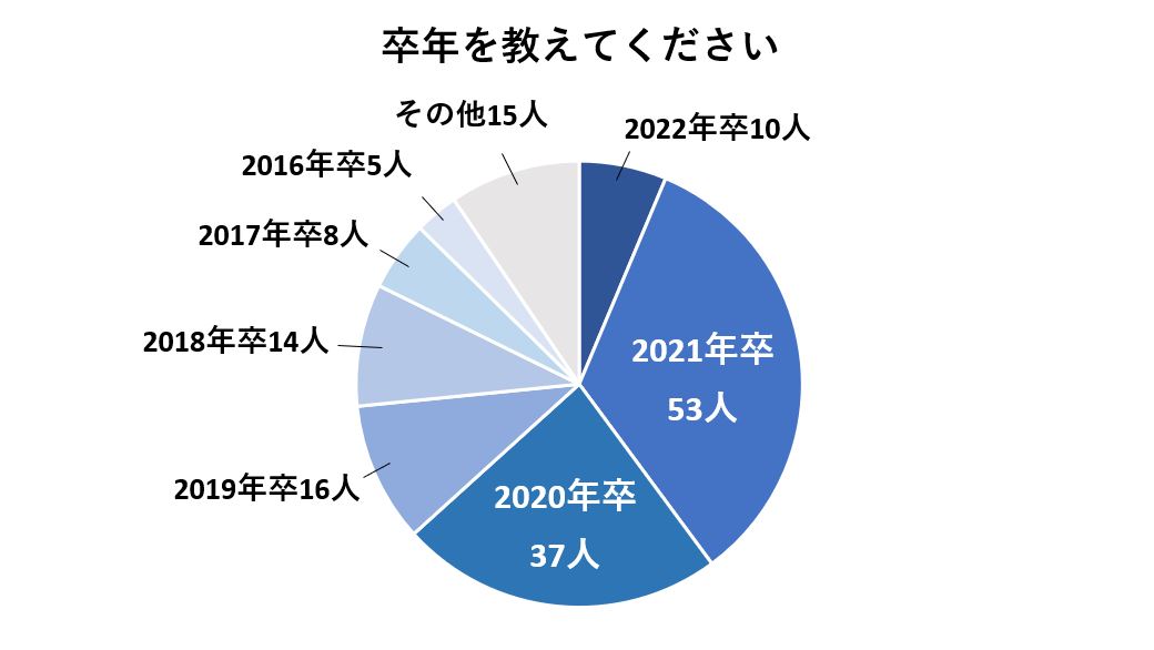 アンケート回答者卒年